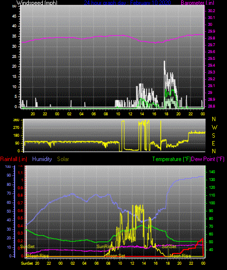 Click here for todays 24 hour graph: