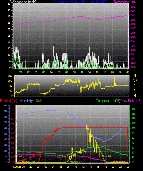 Click here for todays 24 hour graph: