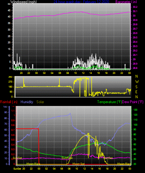 Click here for todays 24 hour graph: