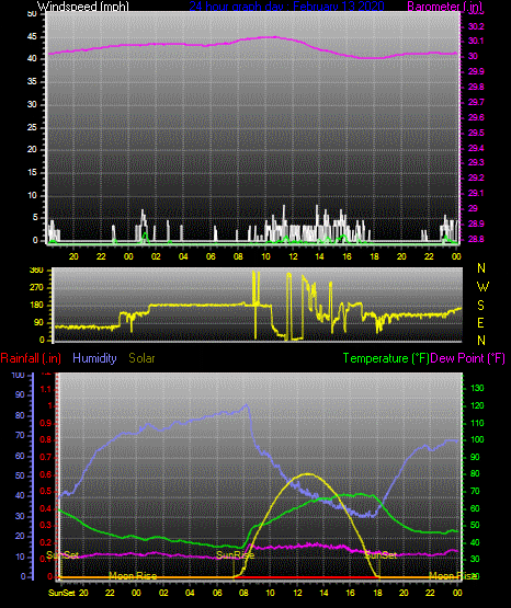 Click here for todays 24 hour graph: