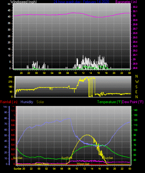 Click here for todays 24 hour graph:
