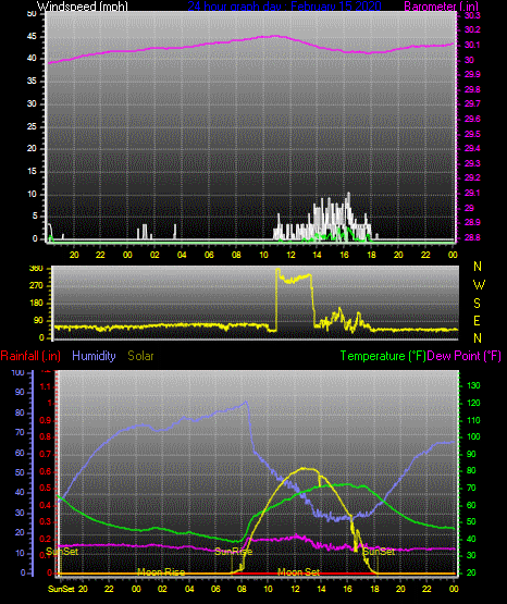 Click here for todays 24 hour graph: