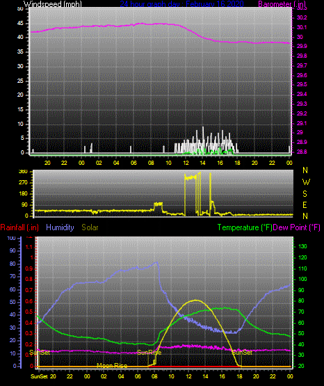 Click here for todays 24 hour graph:
