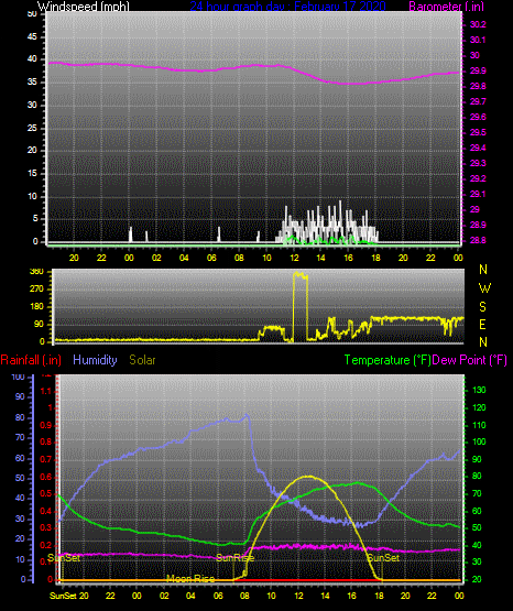 Click here for todays 24 hour graph: