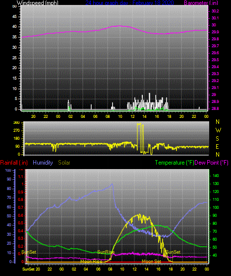 Click here for todays 24 hour graph: