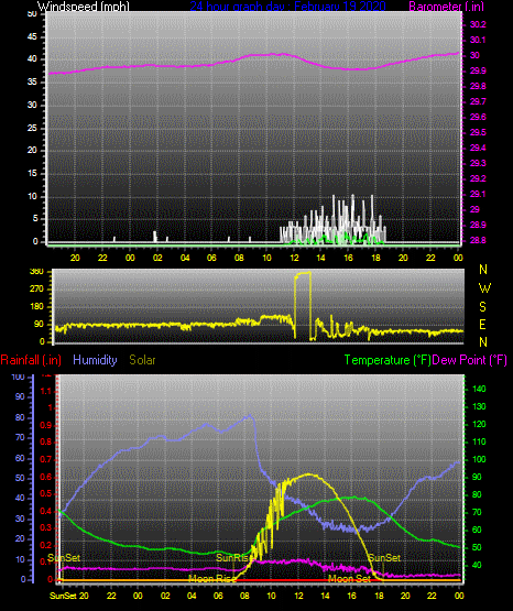 Click here for todays 24 hour graph: