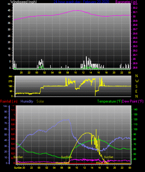 Click here for todays 24 hour graph:
