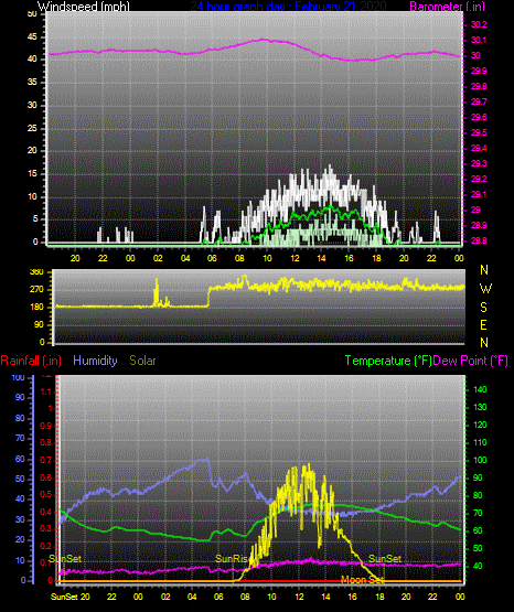 Click here for todays 24 hour graph:
