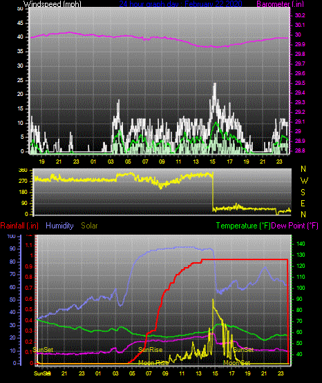 Click here for todays 24 hour graph: