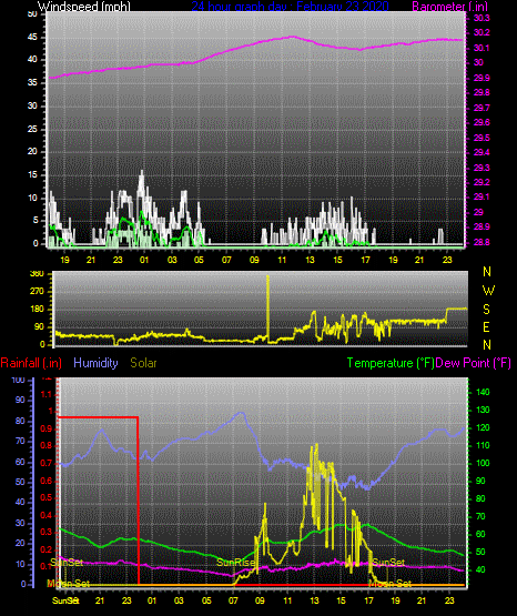 Click here for todays 24 hour graph:
