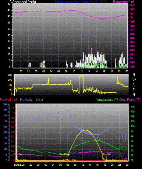 Click here for todays 24 hour graph:
