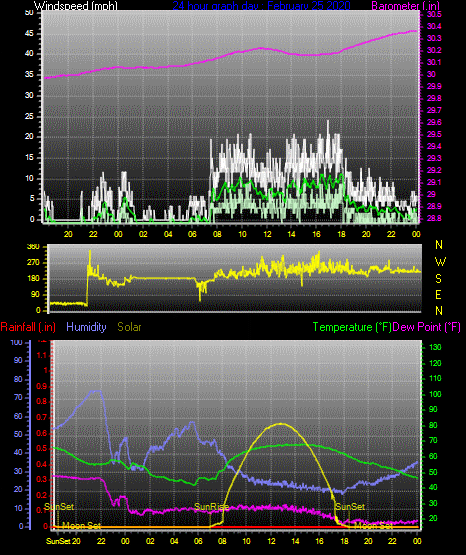 Click here for todays 24 hour graph: