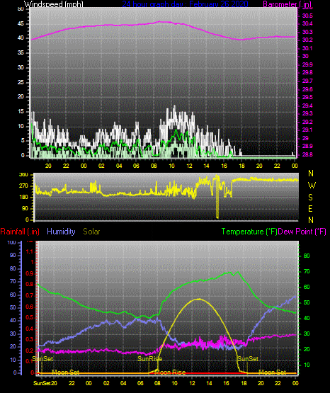 Click here for todays 24 hour graph: