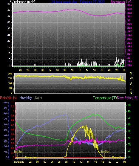 Click here for todays 24 hour graph: