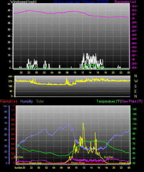 Click here for todays 24 hour graph: