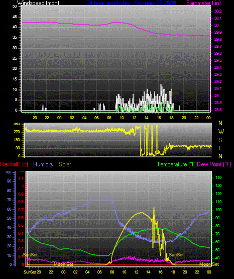 Click here for todays 24 hour graph: