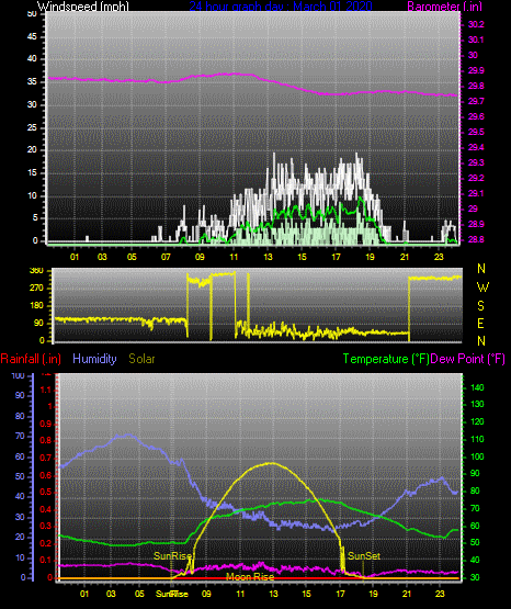 Click here for todays 24 hour graph: