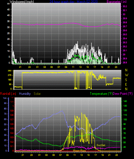 Click here for todays 24 hour graph: