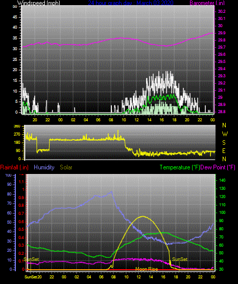 Click here for todays 24 hour graph: