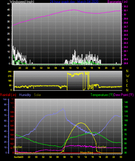 Click here for todays 24 hour graph: