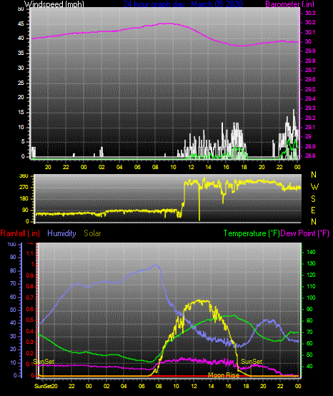 Click here for todays 24 hour graph: