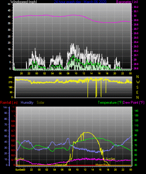 Click here for todays 24 hour graph: