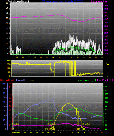 Click here for todays 24 hour graph: