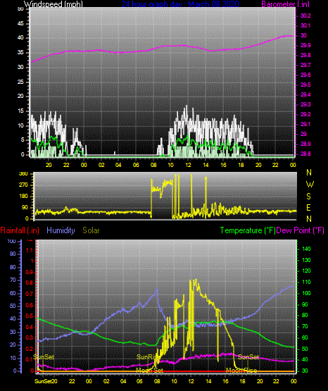 Click here for todays 24 hour graph: