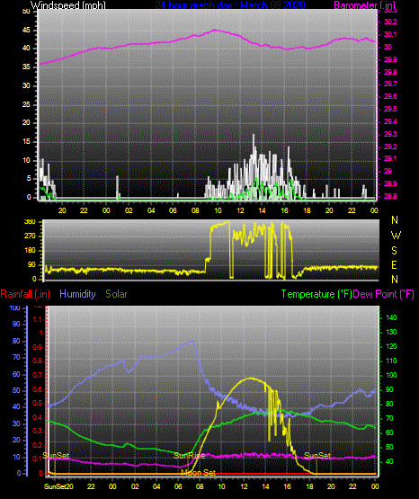Click here for todays 24 hour graph: