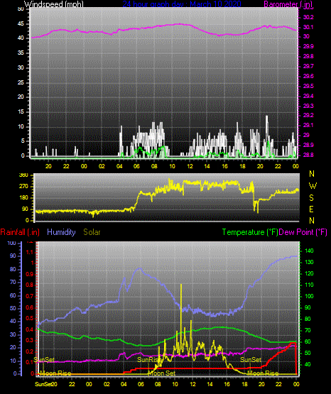 Click here for todays 24 hour graph: