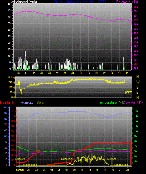 Click here for todays 24 hour graph: