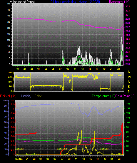 Click here for todays 24 hour graph: