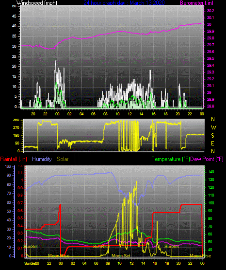 Click here for todays 24 hour graph: