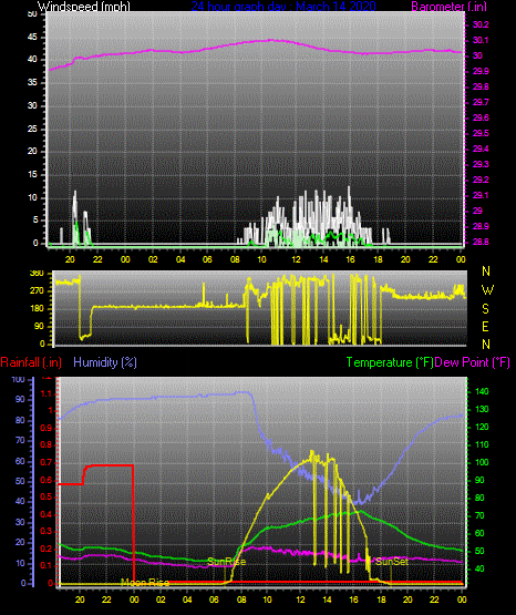 Click here for todays 24 hour graph: