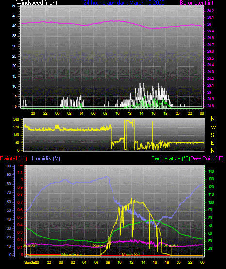 Click here for todays 24 hour graph: