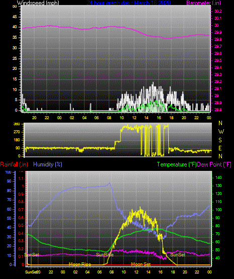 Click here for todays 24 hour graph: