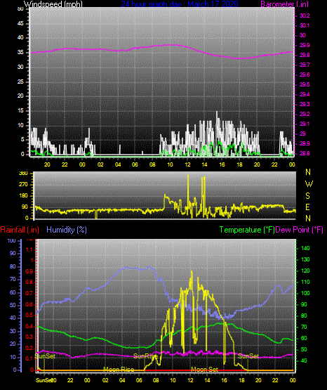 Click here for todays 24 hour graph: