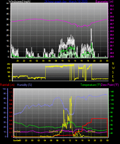 Click here for todays 24 hour graph: