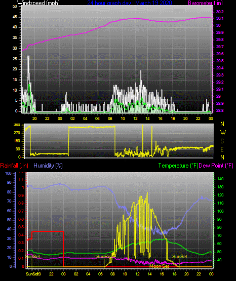 Click here for todays 24 hour graph: