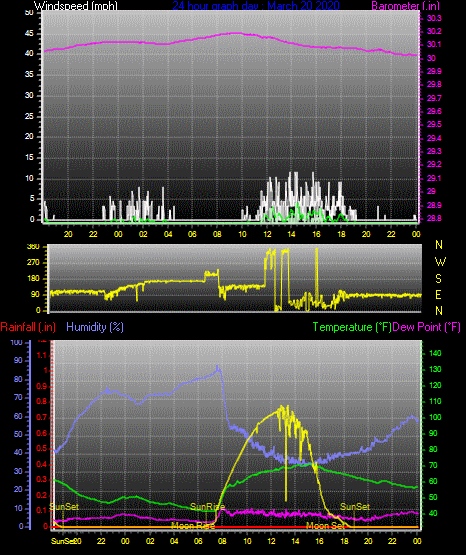 Click here for todays 24 hour graph: