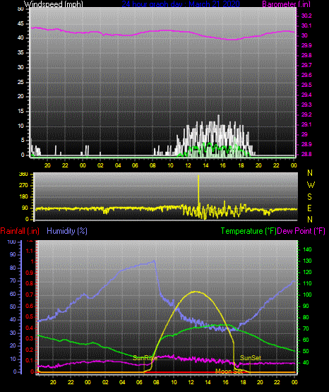 Click here for todays 24 hour graph: