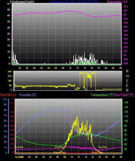 Click here for todays 24 hour graph: