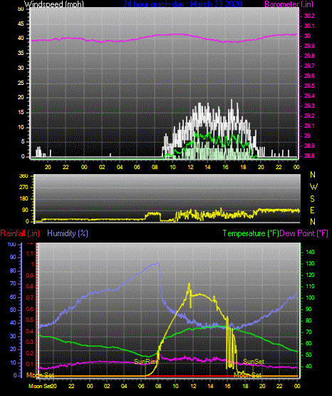 Click here for todays 24 hour graph: