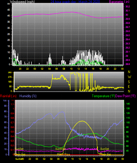 Click here for todays 24 hour graph: