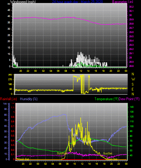 Click here for todays 24 hour graph:
