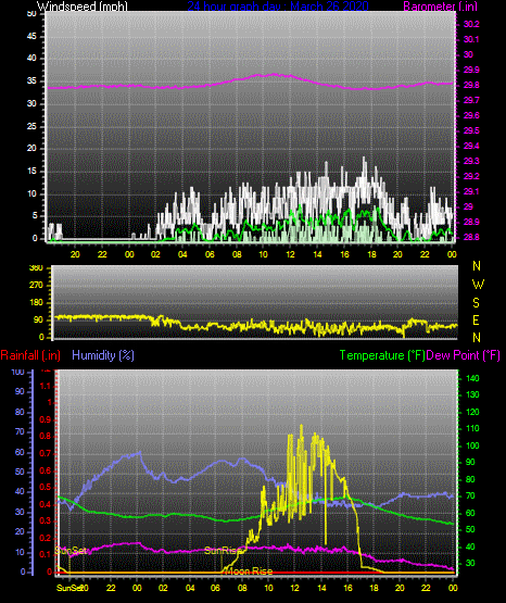 Click here for todays 24 hour graph: