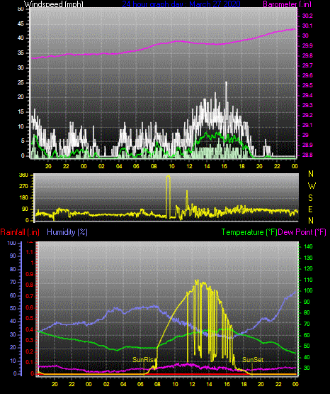 Click here for todays 24 hour graph: