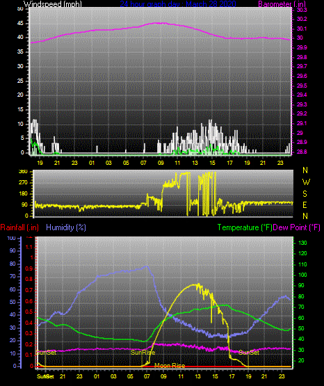 Click here for todays 24 hour graph: