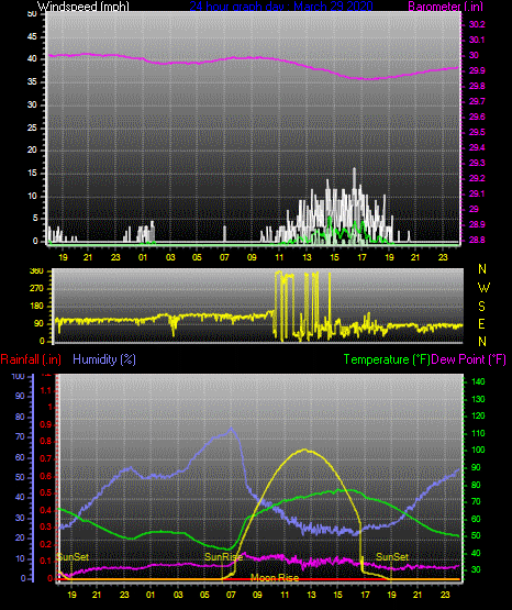 Click here for todays 24 hour graph: