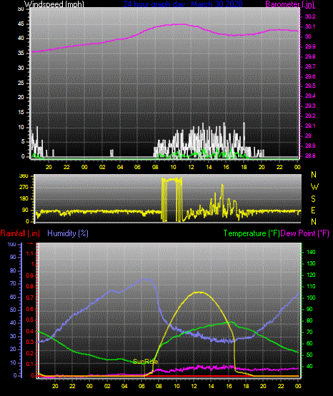 Click here for todays 24 hour graph: